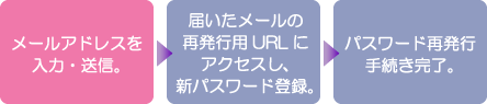 パスワード再発行手続きの流れ